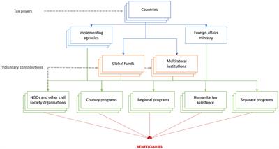 Blockchain, a Panacea for Development Accountability? A Study of the Barriers and Enablers for Blockchain's Adoption by Development Aid Organizations